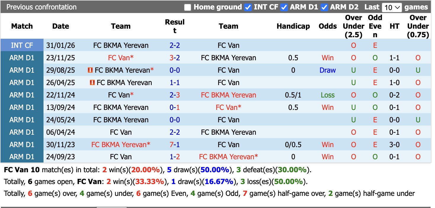 Nhận định, soi kèo Van vs BKMA Yerevan, 18h30 ngày 23/4: Trái đắng xa nhà - Ảnh 2