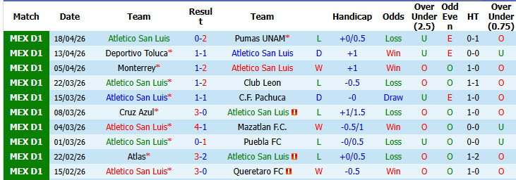 Nhận định, soi kèo Atletico San Luis vs Santos Laguna, 08h00 ngày 23/4: Vô thưởng vô phạt - Ảnh 2