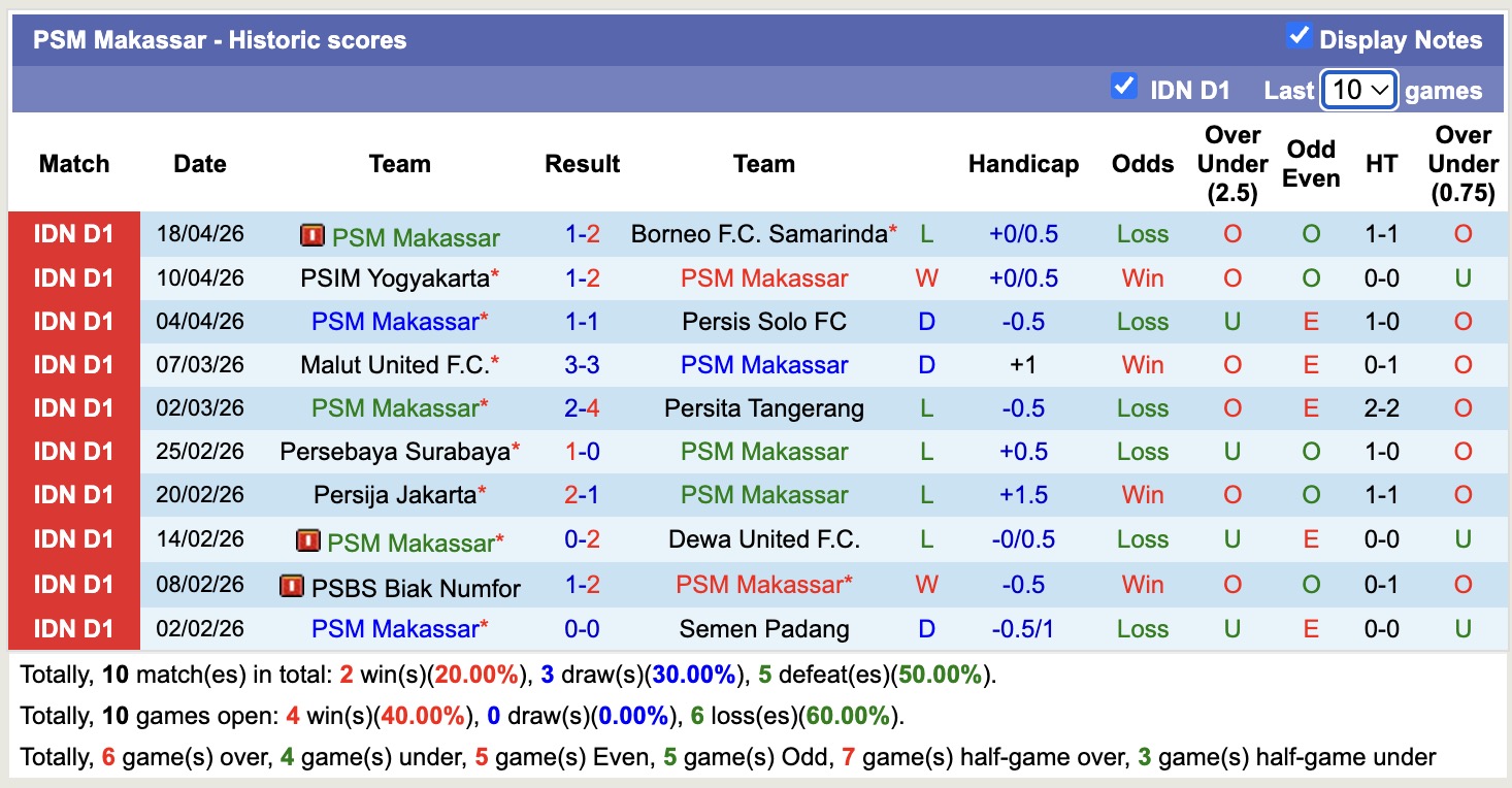 Nhận định, soi kèo PSM Makassar vs Persik Kediri, 15h30 ngày 23/4: Cầm chân nhau - Ảnh 5