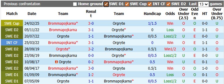 Nhận định, soi kèo Orgryte vs Brommapojkarna, 0h00 ngày 23/4: Sụp đổ liên hoàn - Ảnh 4
