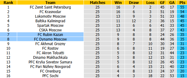 Nhận định, soi kèo Dynamo Moscow vs Rubin Kazan, 23h45 ngày 22/4: Tận dụng lợi thế - Ảnh 5