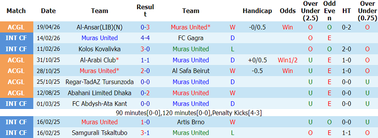 Nhận định soi kèo Muras United vs Al Kuwait, 21h00 ngày 22/4: Bất ngờ? - Ảnh 1
