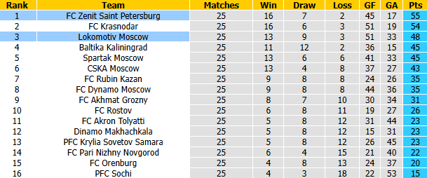 Nhận định, soi kèo Lokomotiv Moscow vs Zenit, 23h45 ngày 22/4: Kịch chiến - Ảnh 5