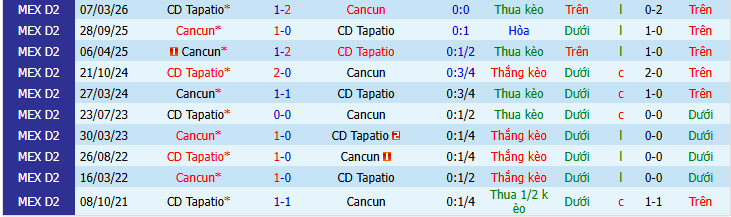 Nhận định, soi kèo Tapatio vs Cancun - Ảnh 3