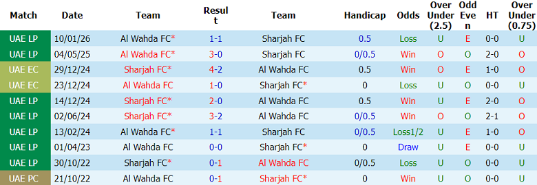 Nhận định soi kèo Sharjah vs Al Wahda, 21h00 ngày 23/4: Khó thắng - Ảnh 3
