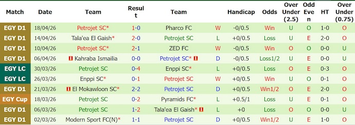 Nhận định, soi kèo Ghazl El Mahalla vs Petrojet, 1h00 ngày 24/4: Ưu thế sân nhà - Ảnh 2