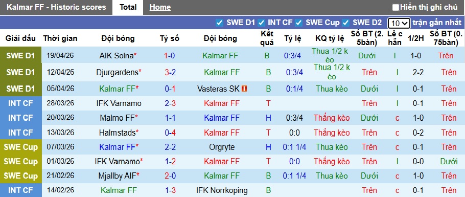 Nhận định, soi kèo Kalmar vs Goteborg, 00h00 ngày 24/4: Những kẻ cùng khổ - Ảnh 4