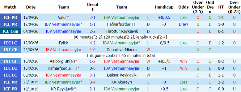 Nhận định soi kèo IBV vs Reykjavik, 20h00 ngày 23/4: Thắng tiếp - Ảnh 1