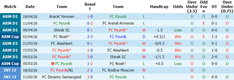 Nhận định soi kèo Pyunik vs Urartu, 21h00 ngày 23/4: Đối thủ khó chịu - Ảnh 1