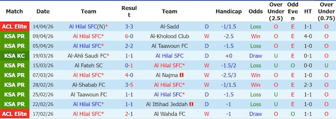 Nhận định, soi kèo Al Hilal vs Al-Kholood, 1h00 ngày 24/4: Trút giận - Ảnh 1