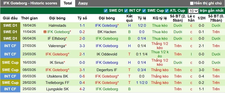 Nhận định, soi kèo Kalmar vs Goteborg, 00h00 ngày 24/4: Những kẻ cùng khổ - Ảnh 3