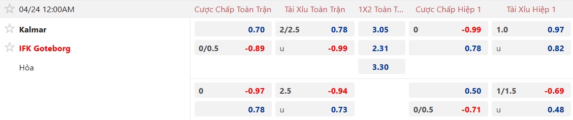 Nhận định, soi kèo Kalmar vs Goteborg, 00h00 ngày 24/4: Những kẻ cùng khổ - Ảnh 5