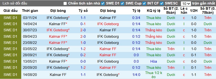 Nhận định, soi kèo Kalmar vs Goteborg, 00h00 ngày 24/4: Những kẻ cùng khổ - Ảnh 2