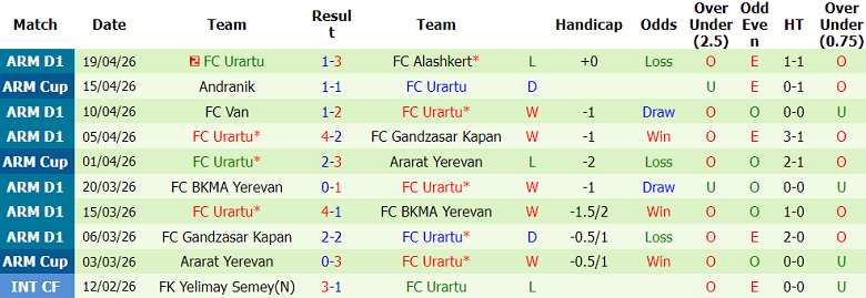 Nhận định soi kèo Pyunik vs Urartu, 21h00 ngày 23/4: Đối thủ khó chịu - Ảnh 2
