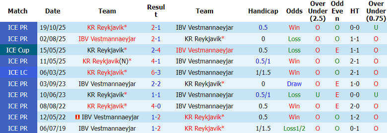 Nhận định soi kèo IBV vs Reykjavik, 20h00 ngày 23/4: Thắng tiếp - Ảnh 3