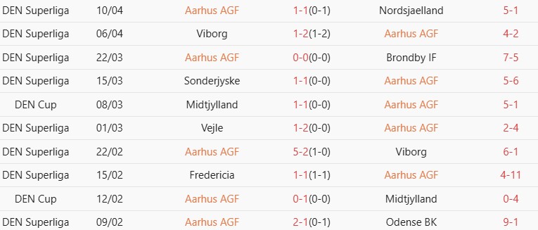 Soi kèo góc Nordsjaelland vs Aarhus, 23h00 ngày 23/04 - Ảnh 2