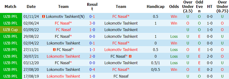 Nhận định soi kèo Nasaf vs Lokomotiv Tashkent, 21h00 ngày 23/4: Khó tin khách - Ảnh 3