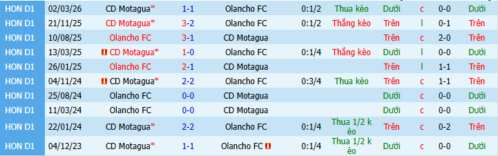 Nhận định, soi kèo Olancho vs Motagua - Ảnh 3