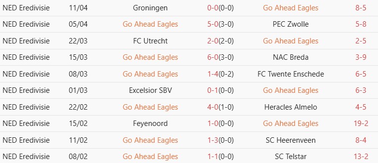 Soi kèo góc Go Ahead Eagles vs AZ Alkmaar, 23h45 ngày 23/04 - Ảnh 1