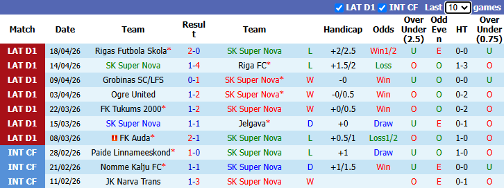 Nhận định, soi kèo Super Nova vs Liepaja, 22h00 ngày 23/4: Điểm tựa sân nhà - Ảnh 2
