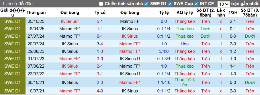 Nhận định, soi kèo Malmo vs IK Sirius, 00h00 ngày 24/4: Chặn đà tiến đội khách - Ảnh 2
