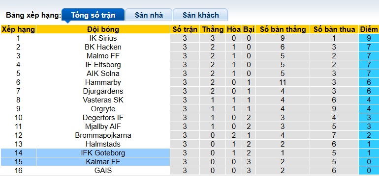 Nhận định, soi kèo Kalmar vs Goteborg, 00h00 ngày 24/4: Những kẻ cùng khổ - Ảnh 1
