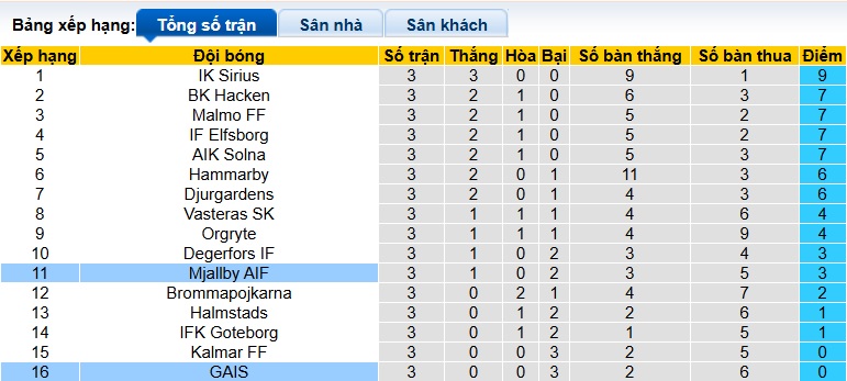 Nhận định, soi kèo GAIS vs Mjallby, 00h00 ngày 24/4: Ca khúc khải hoàn - Ảnh 1