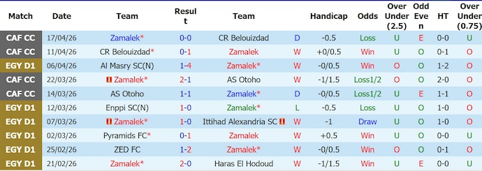 Nhận định, soi kèo Zamalek vs Pyramid, 1h00 ngày 24/4: Khó lường - Ảnh 1