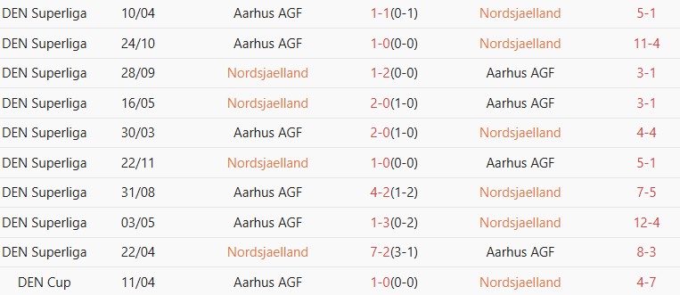 Soi kèo góc Nordsjaelland vs Aarhus, 23h00 ngày 23/04 - Ảnh 3