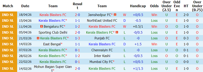 Nhận định soi kèo Kerala Blasters vs Odisha, 21h00 ngày 23/4: Thói quen - Ảnh 1