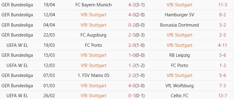 Soi kèo góc Stuttgart vs Freiburg, 01h45 ngày 24/04 - Ảnh 1