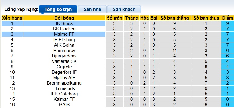 Nhận định, soi kèo Malmo vs IK Sirius, 00h00 ngày 24/4: Chặn đà tiến đội khách - Ảnh 1