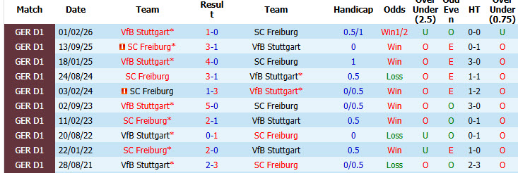 Nhận định, soi kèo Stuttgart vs Freiburg, 01h45 ngày 24/4: Giằng co tới cùng - Ảnh 4