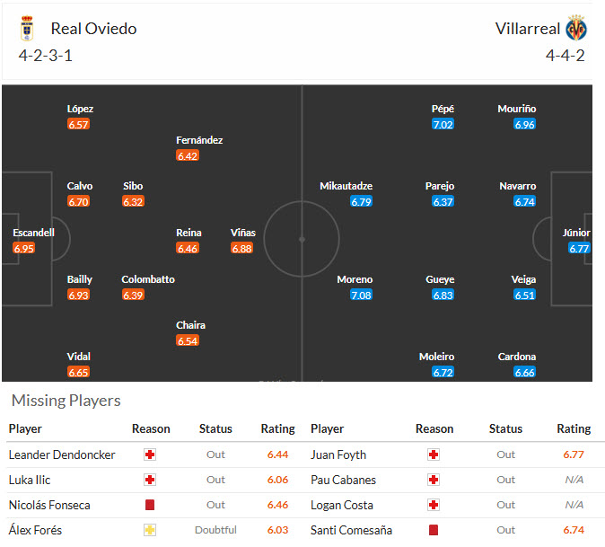 Siêu máy tính dự đoán Real Oviedo vs Villarreal, 02h30 ngày 24/4 - Ảnh 5