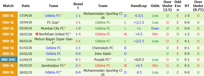 Nhận định soi kèo Kerala Blasters vs Odisha, 21h00 ngày 23/4: Thói quen - Ảnh 2