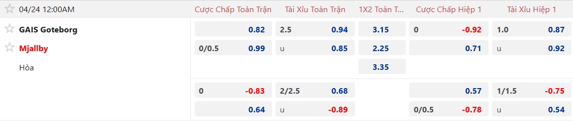 Nhận định, soi kèo GAIS vs Mjallby, 00h00 ngày 24/4: Ca khúc khải hoàn - Ảnh 5