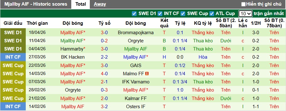 Nhận định, soi kèo GAIS vs Mjallby, 00h00 ngày 24/4: Ca khúc khải hoàn - Ảnh 3