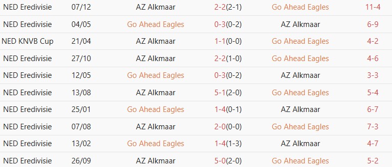 Soi kèo góc Go Ahead Eagles vs AZ Alkmaar, 23h45 ngày 23/04 - Ảnh 3