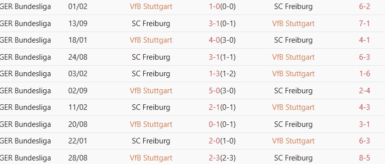 Soi kèo góc Stuttgart vs Freiburg, 01h45 ngày 24/04 - Ảnh 3