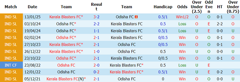 Nhận định soi kèo Kerala Blasters vs Odisha, 21h00 ngày 23/4: Thói quen - Ảnh 3