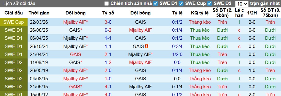 Nhận định, soi kèo GAIS vs Mjallby, 00h00 ngày 24/4: Ca khúc khải hoàn - Ảnh 2