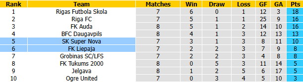 Nhận định, soi kèo Super Nova vs Liepaja, 22h00 ngày 23/4: Điểm tựa sân nhà - Ảnh 5