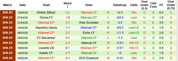Nhận định, soi kèo Real Oviedo vs Villarreal, 02h30 ngày 24/4: Ánh sáng nới cuối con đường - Ảnh 3