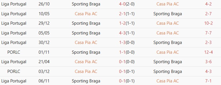 Soi kèo góc Casa Pia vs Braga, 01h00 ngày 24/04 - Ảnh 3