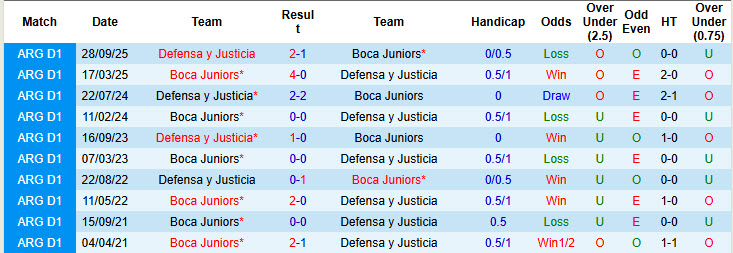 Nhận định, soi kèo Defensa y Justicia vs Boca Juniors, 06h00 ngày 24/4: Hướng tới ngôi đầu - Ảnh 4