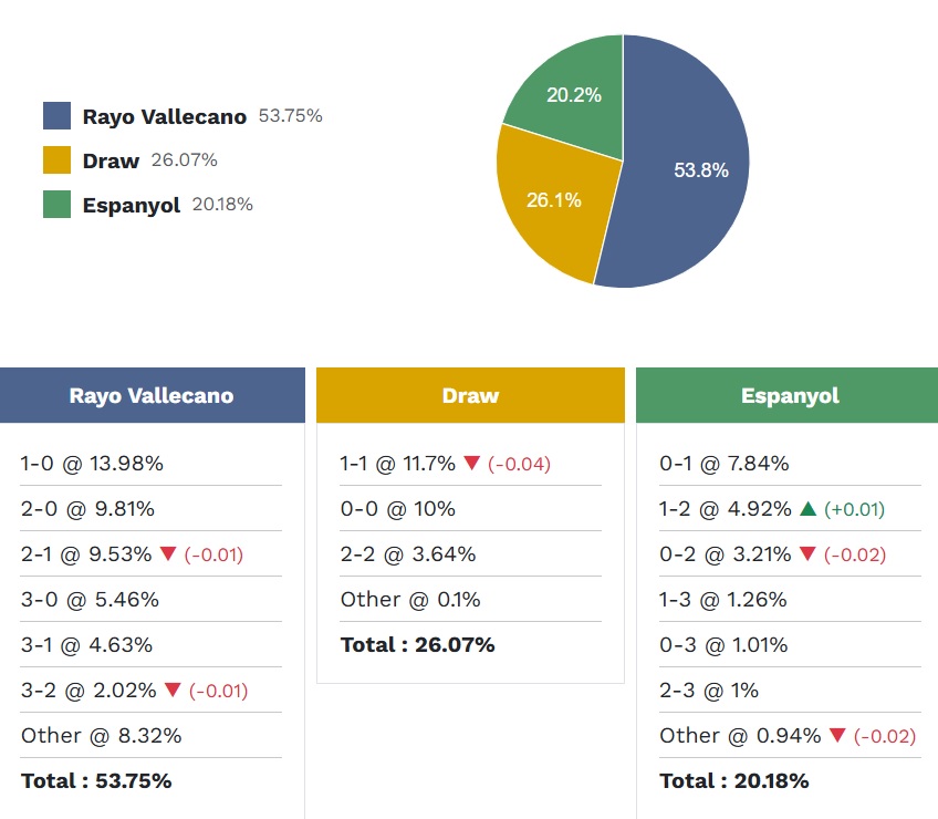 Siêu máy tính dự đoán Vallecano vs Espanyol, 01h00 ngày 24/4 - Ảnh 6