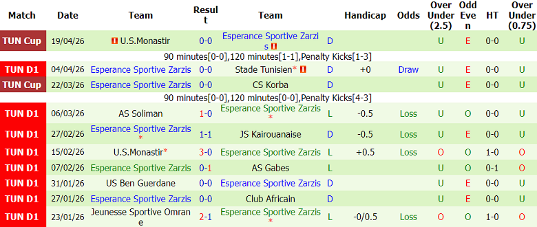 Nhận định soi kèo ES Tunis vs Zarzis, 21h00 ngày 23/4: Lại lên đỉnh - Ảnh 2