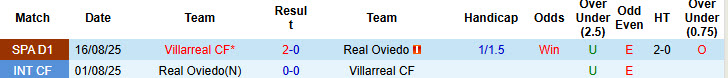 Nhận định, soi kèo Real Oviedo vs Villarreal, 02h30 ngày 24/4: Ánh sáng nới cuối con đường - Ảnh 4