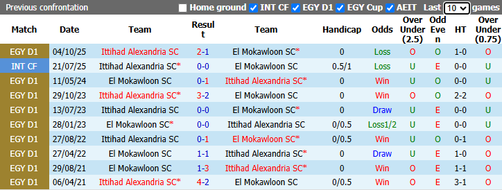 Nhận định, soi kèo El Mokawloon vs Ittihad Alexandria, 22h00 ngày 23/4: Thận trọng - Ảnh 4