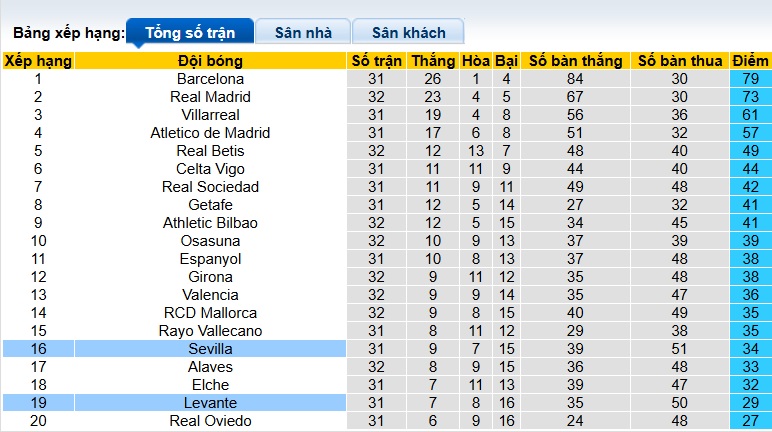 Siêu máy tính dự đoán Levante vs Sevilla, 00h00 ngày 24/4 - Ảnh 1